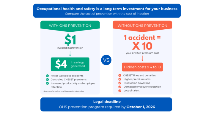 Every dollar invested in OHS prevention generates up to $4 in savings